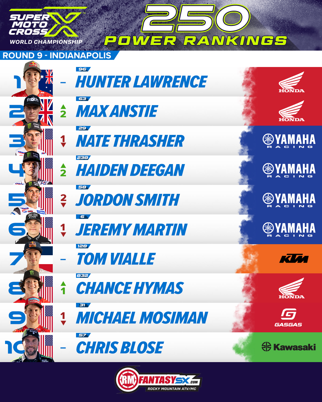 1 hunter Lawrence 2 max anstie 3 nate thrasher 4 haiden Deegan 5 jordon smith 6 jeremy martin 7 tom vialle 8 chance hymas 9 michael mosiman 10 chris blose