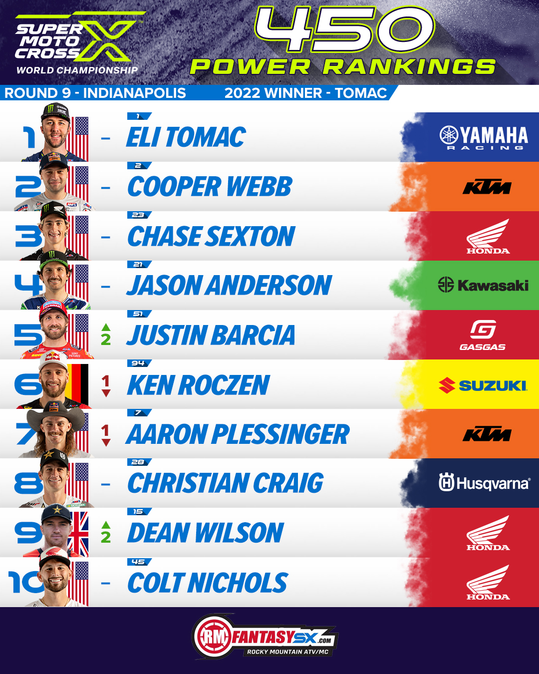 1 eli tomac 2 cooper webb 3 chase sexton 4 jason Anderson 5 justin Barcia 6 ken roczen 7 aaron plessinger 8 christian craig 9 dean Wilson 10 colt Nichols