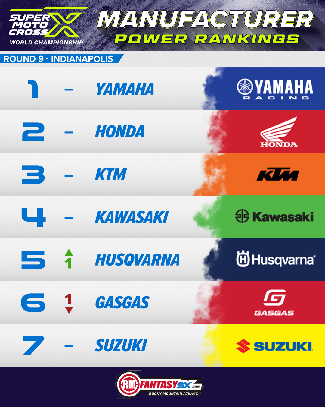 1 yamaha 2 honda 3 ktm 4 kawasaki 5 husqvarna 6 gasgas 7 suzuki