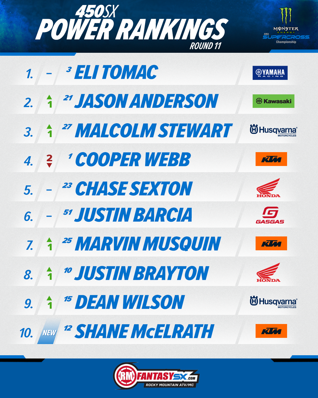 450SX Power Rankings