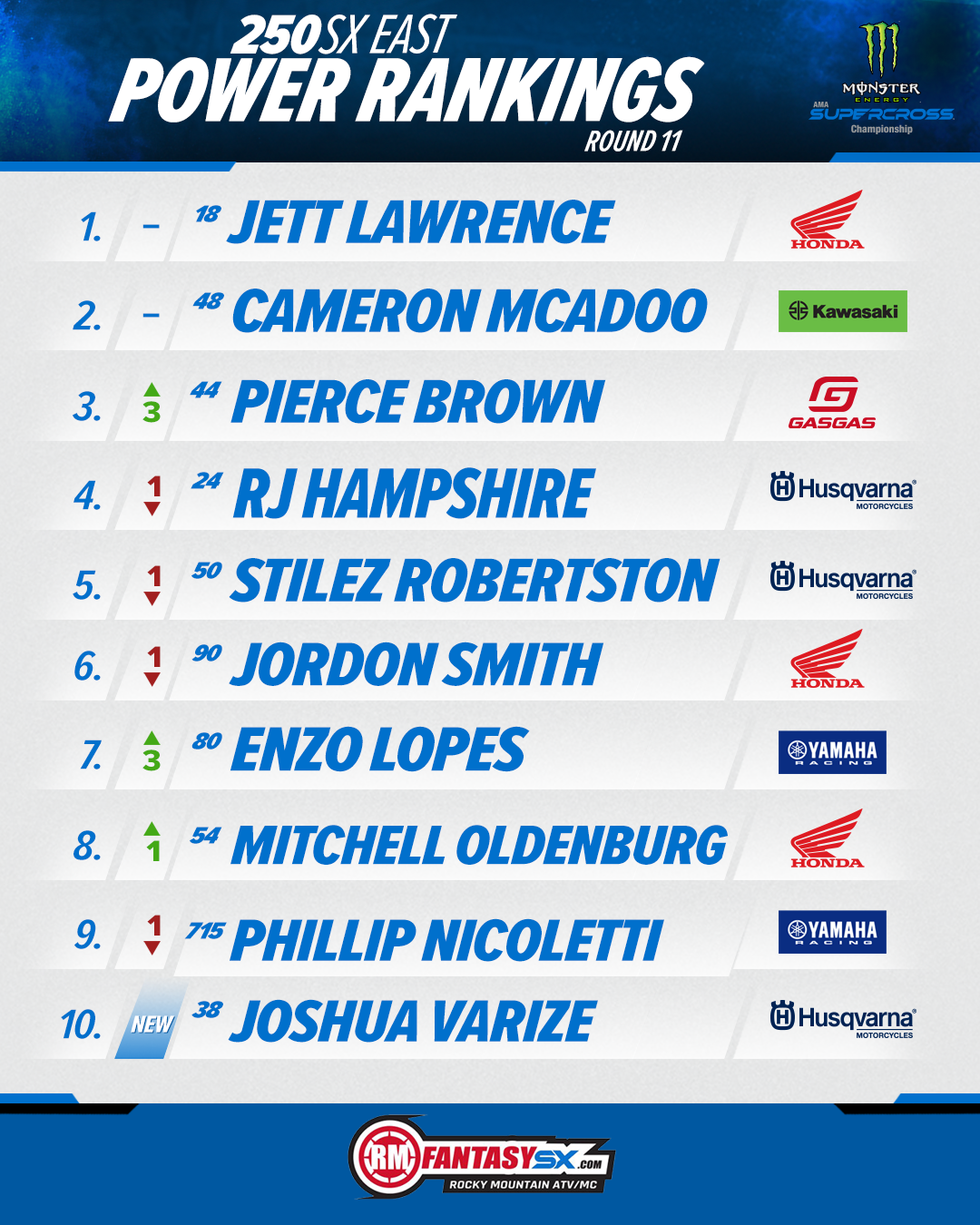 250SX Power Rankings