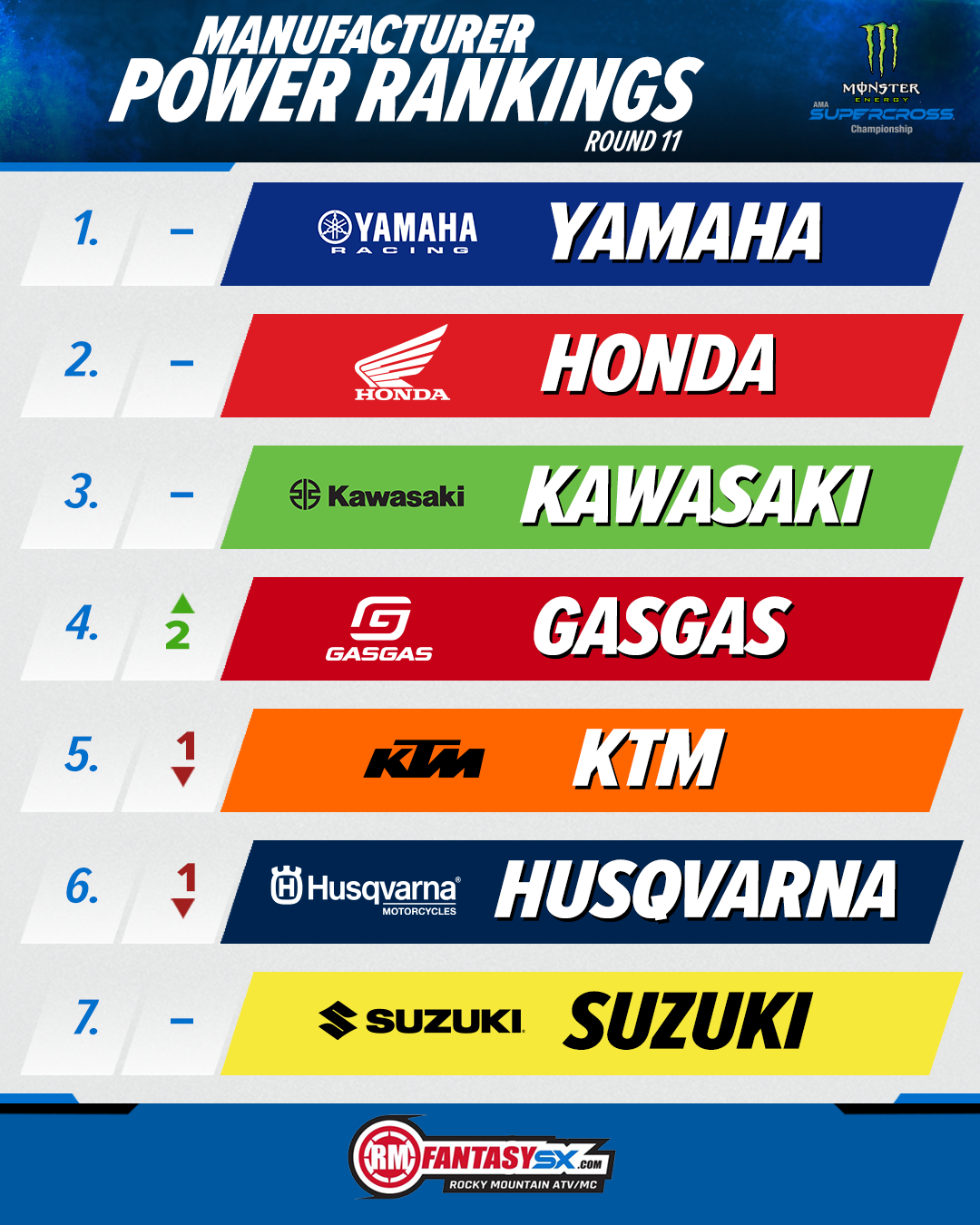 Manufacturer Power Rankings