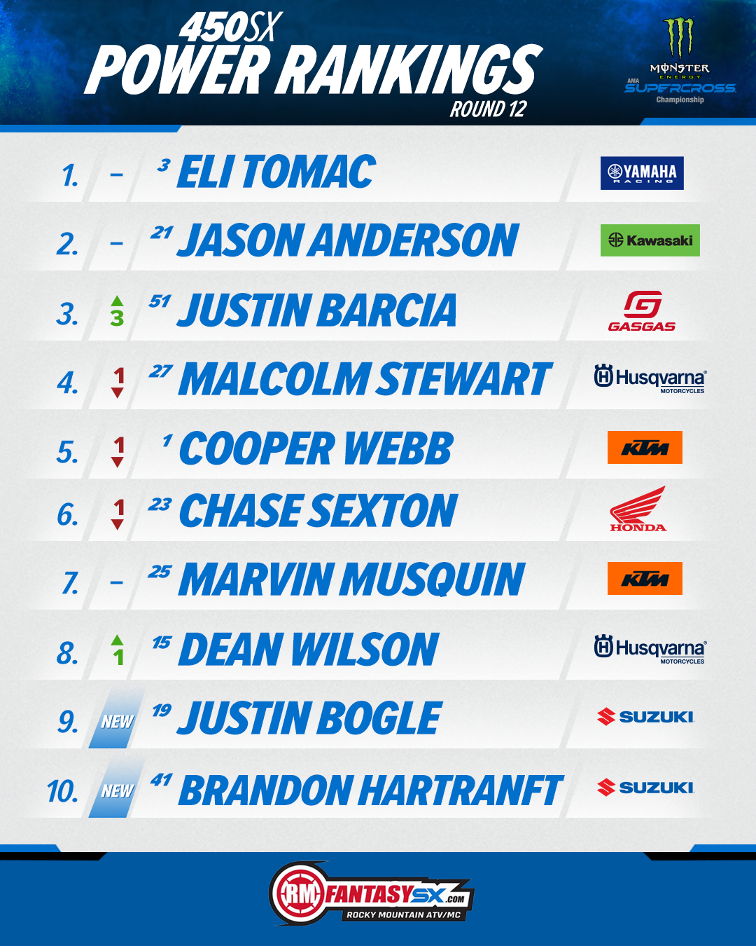 450SX Power Rankings