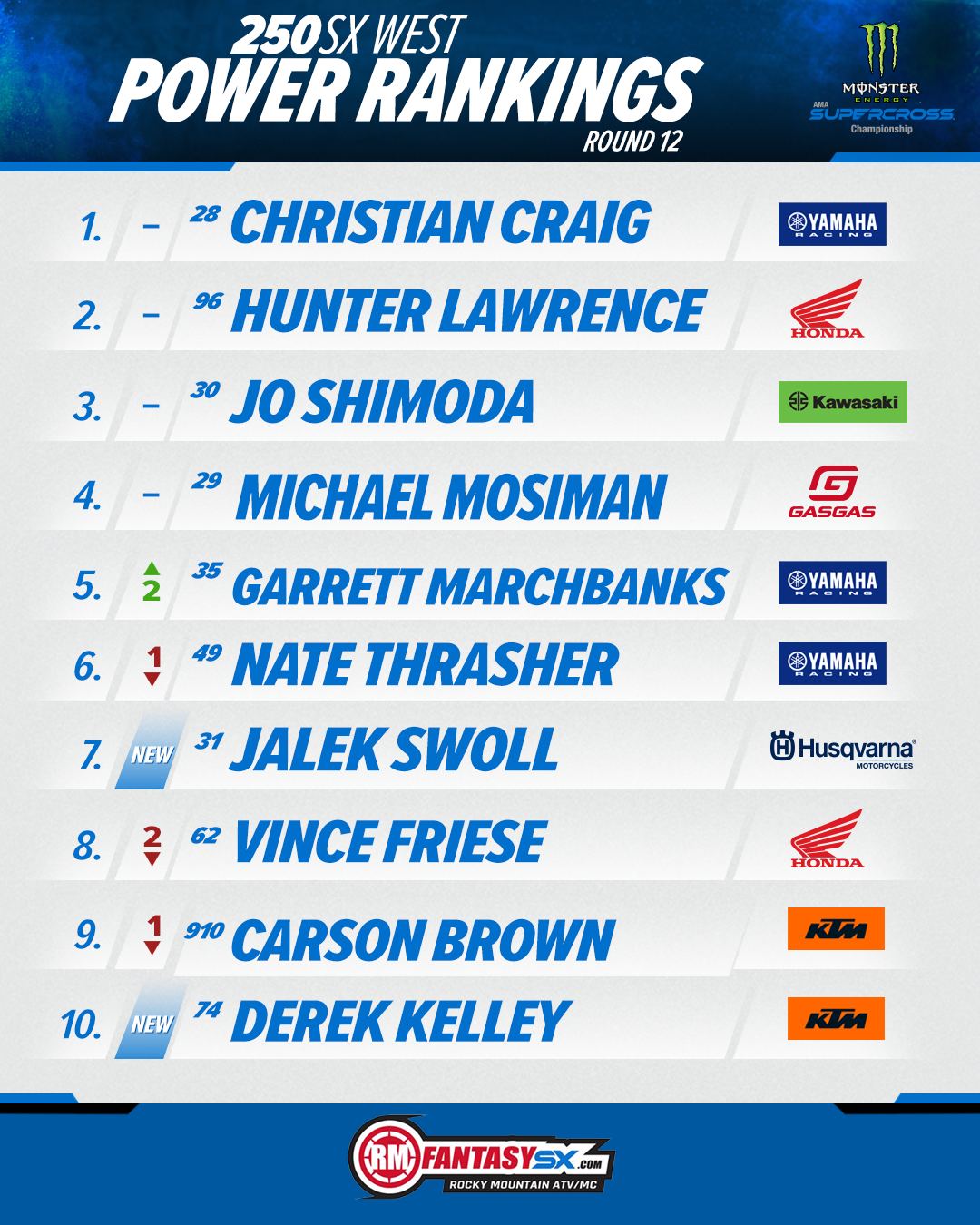 250SX Power Rankings
