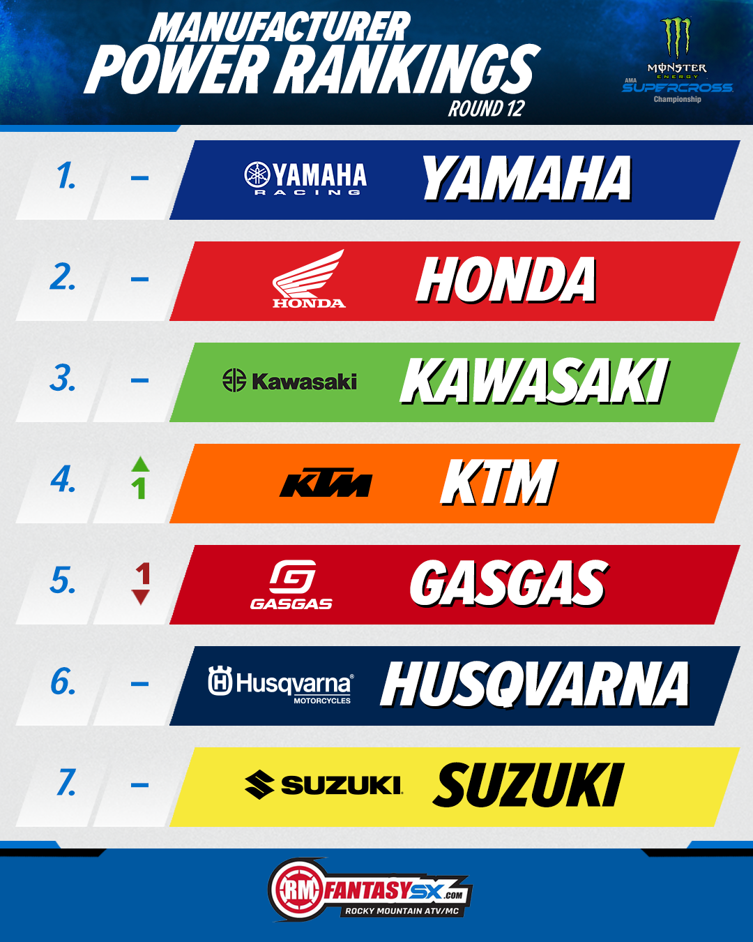 Manufacturer Power Rankings