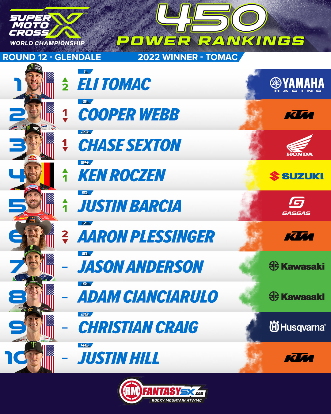 1 eli tomac 2 cooper webb 3 chase sexton 4 ken roczen 5 justin Barcia 6 aaron plessinger 7 jason Anderson 8 adam cianciarulo 9 christian craig 10 justin hill