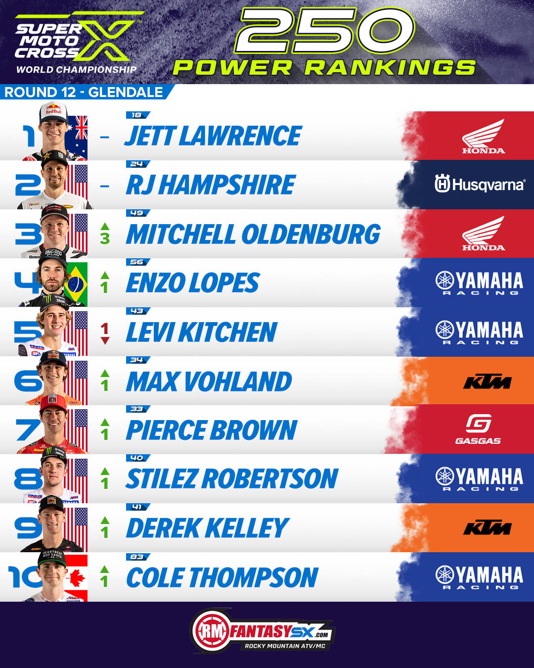 1 jett Lawrence 2 rj Hampshire 3 mitchell Oldenburg 4 enzo lopes 5 levi kitchen 6 max vohland 7 pierce brown 8 stilez Robertson 9 derek Kelley 10 cole Thompson