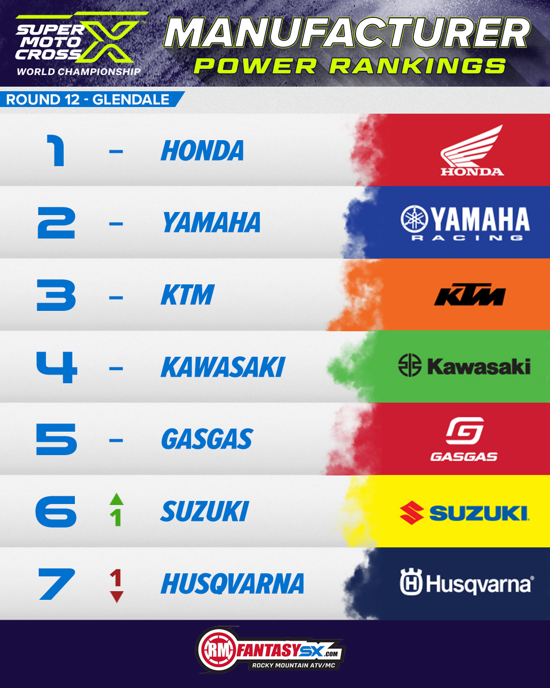 1 honda 2 yamaha 3 ktm 4 kawasaki 5 gasgas 6 suzuki 7 husqvarna