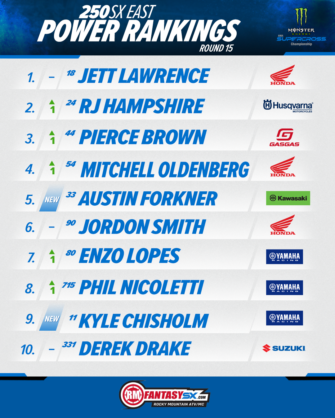 250SX Power Rankings