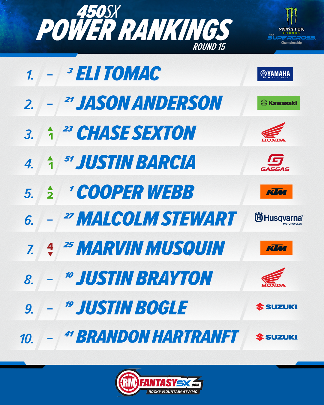 450SX Power Rankings