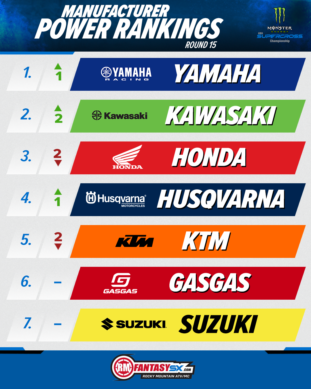 Manufacturer Power Rankings
