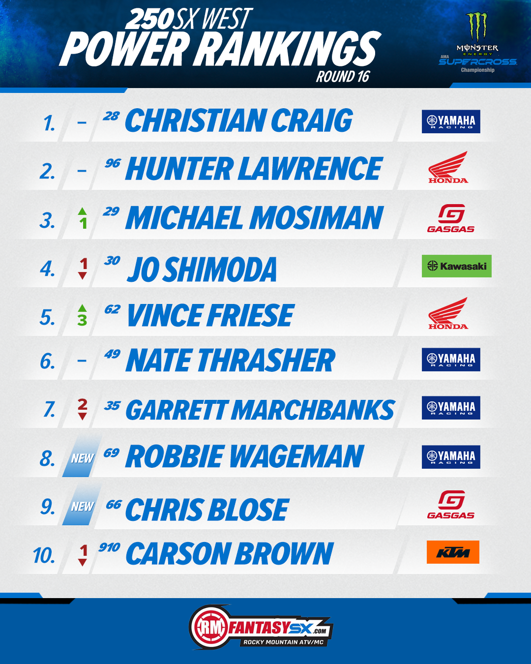 1 Christian Craig 2 Hunter Lawrence 3 Michael Mosiman 4 Jo Shimoda 5 Vince Friese 6 Nate Thrasher 7 Garrett Marchbanks 8 Robbie Wageman 9 Chris Blose 10 Carson Brown