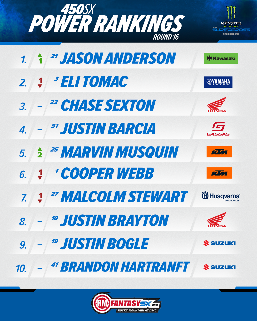 1 Jason Anderson 2 Eli Tomac 3 Chase Sexton 4 Justin Barcia 5 Marvin Musquin 6 Cooper Webb 7 Malcolm Stewart 8 Justin Brayton 9 Justin Bogle 10 Brandon Hartranft
