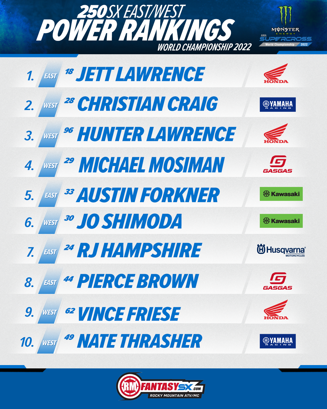 250SX Power Rankings: 1 Jett Lawrence 2 Christian Craig 3 Hunter Lawrence 4 Michael Mosiman 5 Austin Forkner 6 Jo Shimoda 7 RJ Hampshire 8 Pierce Brown 9 Vince Friese 10 Nate Thrasher