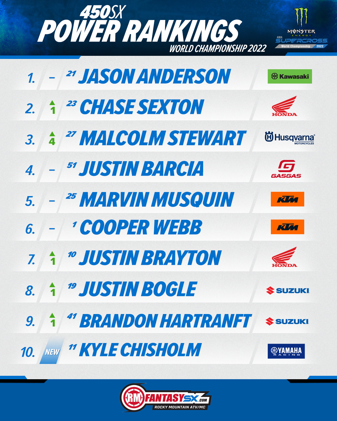 450SX Power Rankings: 1 Jason Anderson 2 Chase Sexton 3 Malcolm Stewart 4 Justin Barcia 5 Marvin Musquin 6 Cooper Webb 7 Justin Brayton 8 Justin Bogle 9 Brandon Hartranft 10 Kyle Chisholm