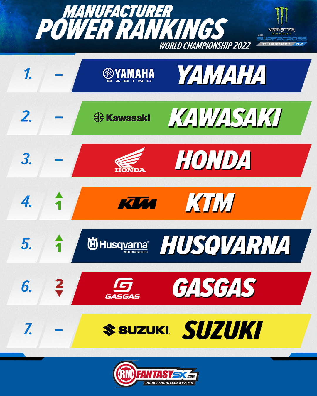 Manufacturer Power Rankings: 1 Yamaha 2 Kawasaki 3 Honda 4 KTM 5 Husqvarna 6 GasGas 7 Suzuki
