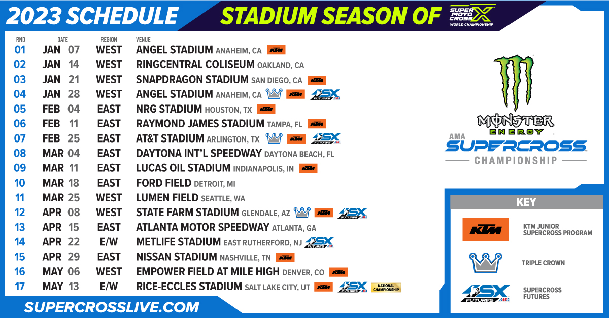 2023 Monster Energy Supercross Schedule    Saturday, January 7 – Anaheim, CA – Angel Stadium of Anaheim (West) Saturday, January 14 – Oakland, CA – RingCentral Coliseum (West) Saturday, January 21 – San Diego, CA – Snapdragon Stadium (West) Saturday, January 28 – Anaheim, CA – Angel Stadium of Anaheim (West) (Triple Crown) Saturday, February 4 – Houston, TX – NRG Stadium (East) Saturday, February 11 – Tampa, FL – Raymond James Stadium (East) Saturday, February 25 – Arlington, TX – AT&T Stadium (East) (Triple Crown) Saturday, March 4 – Daytona Beach, FL – Daytona International Speedway (East) Saturday, March 11 – Indianapolis, IN – Lucas Oil Stadium (East) Saturday, March 18 – Detroit, MI – Ford Field (East) Saturday, March 25 – Seattle, WA – Lumen Field (West) Saturday, April 8 – Glendale, AZ – State Farm Stadium (West) (Triple Crown) Saturday, April 15 – Atlanta, GA – Atlanta Motor Speedway (East) Saturday, April 22 – East Rutherford, NJ – MetLife Stadium (East/West Showdown) Saturday, April 29 – Nashville, TN – Nissan Stadium (East) Saturday, May 6 – Denver, CO – Empower Field at Mile High (West) Saturday, May 13 – Salt Lake City, UT – Rice-Eccles Stadium (Dave Coombs Sr. East/West Showdown)