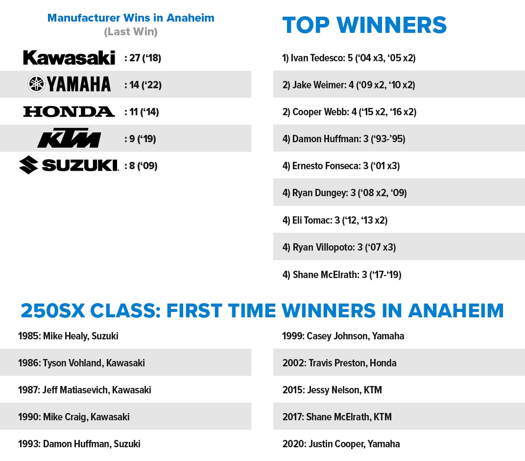 250 SX Winners in Anaheim List