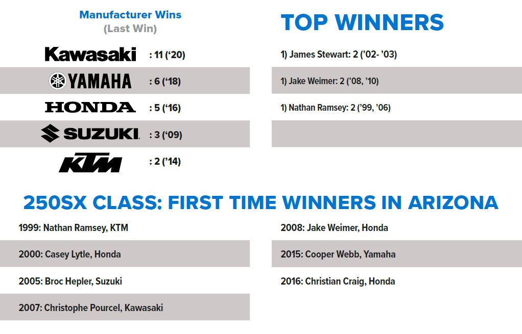250 SX Winners in Glendale List