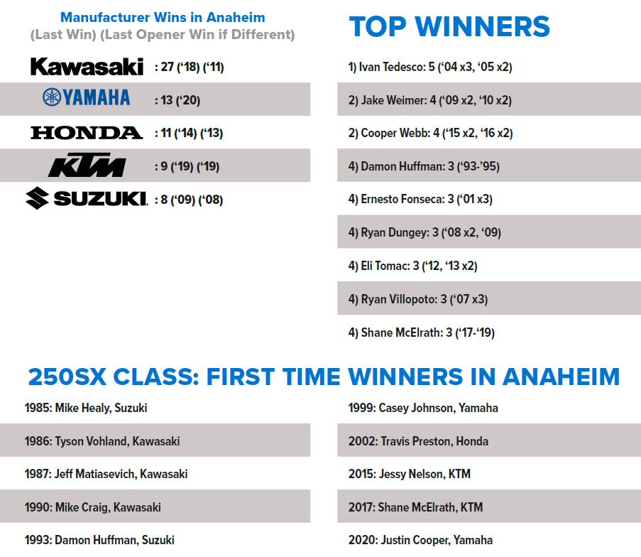 250 SX Winners in Anaheim List
