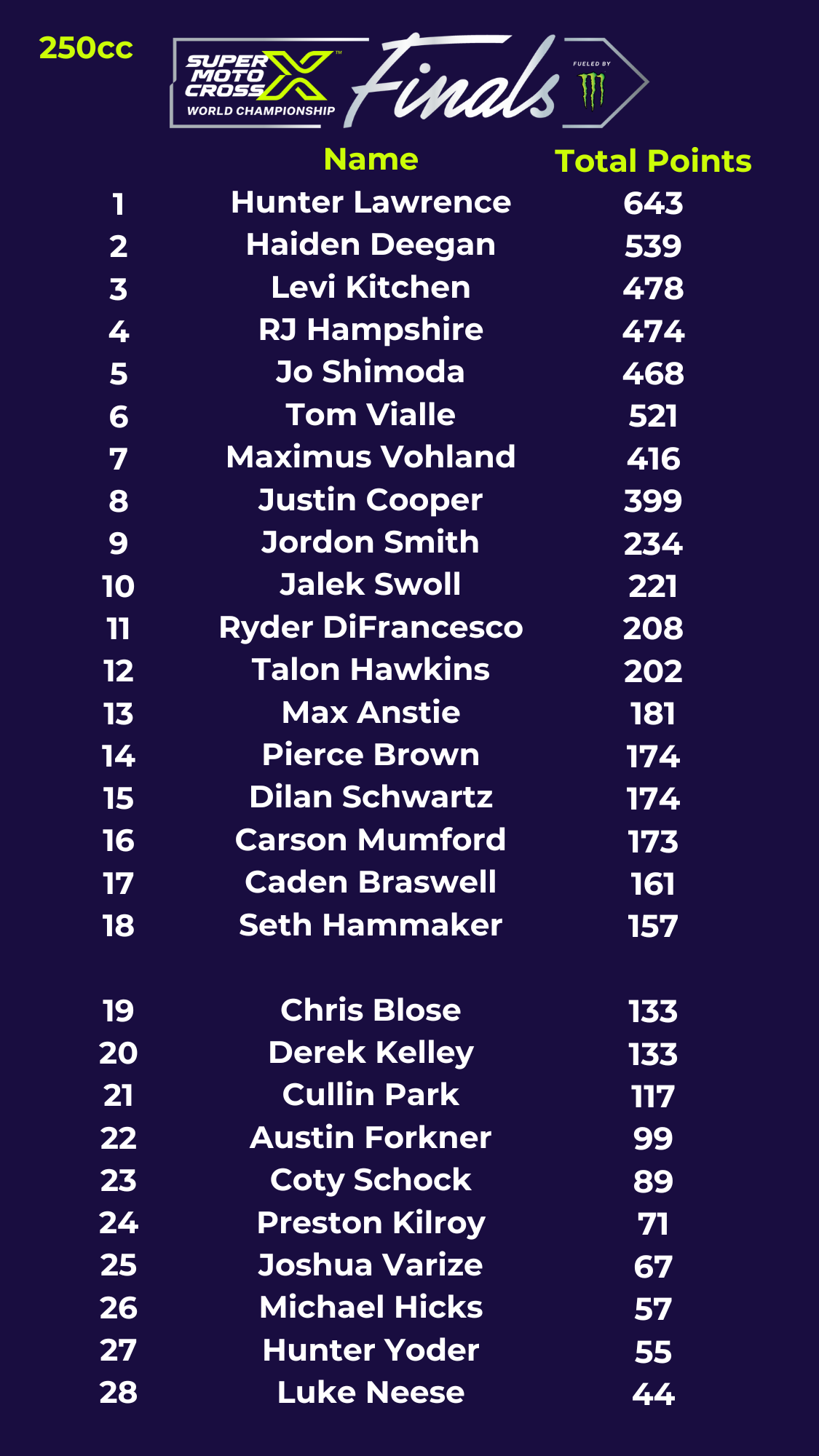 250 entrants: hunter lawrence, deegan, kitchen, hampshire, shimoda, vialle, vohland, cooper, smith, swoll, difrancesco, hawkins, anstie, brown, schwartz, mumford, braswell, hammaker, blose, kelley, park, forkner, schock, kilroy, varize, hicks, yoder, neese