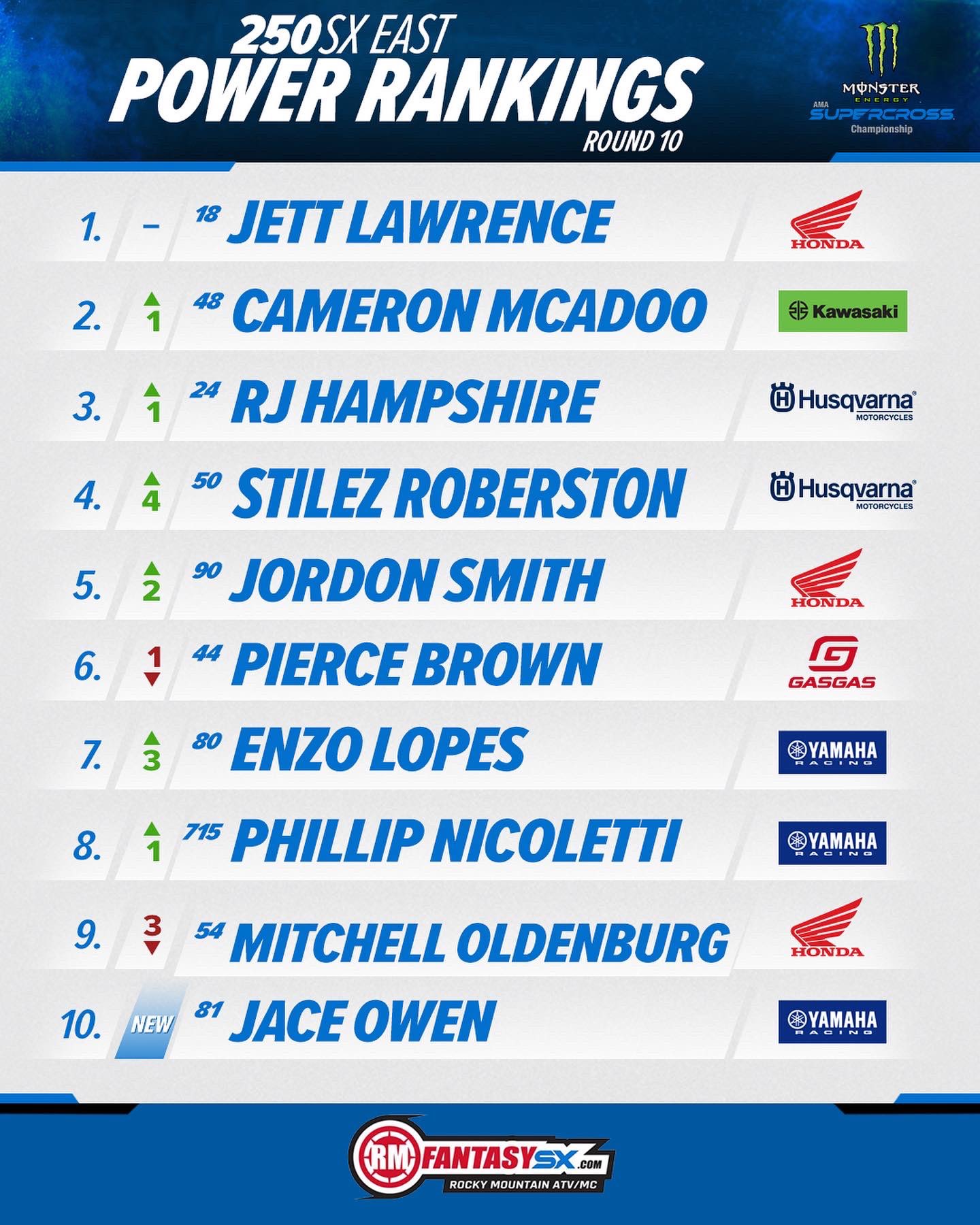250SX Power Rankings