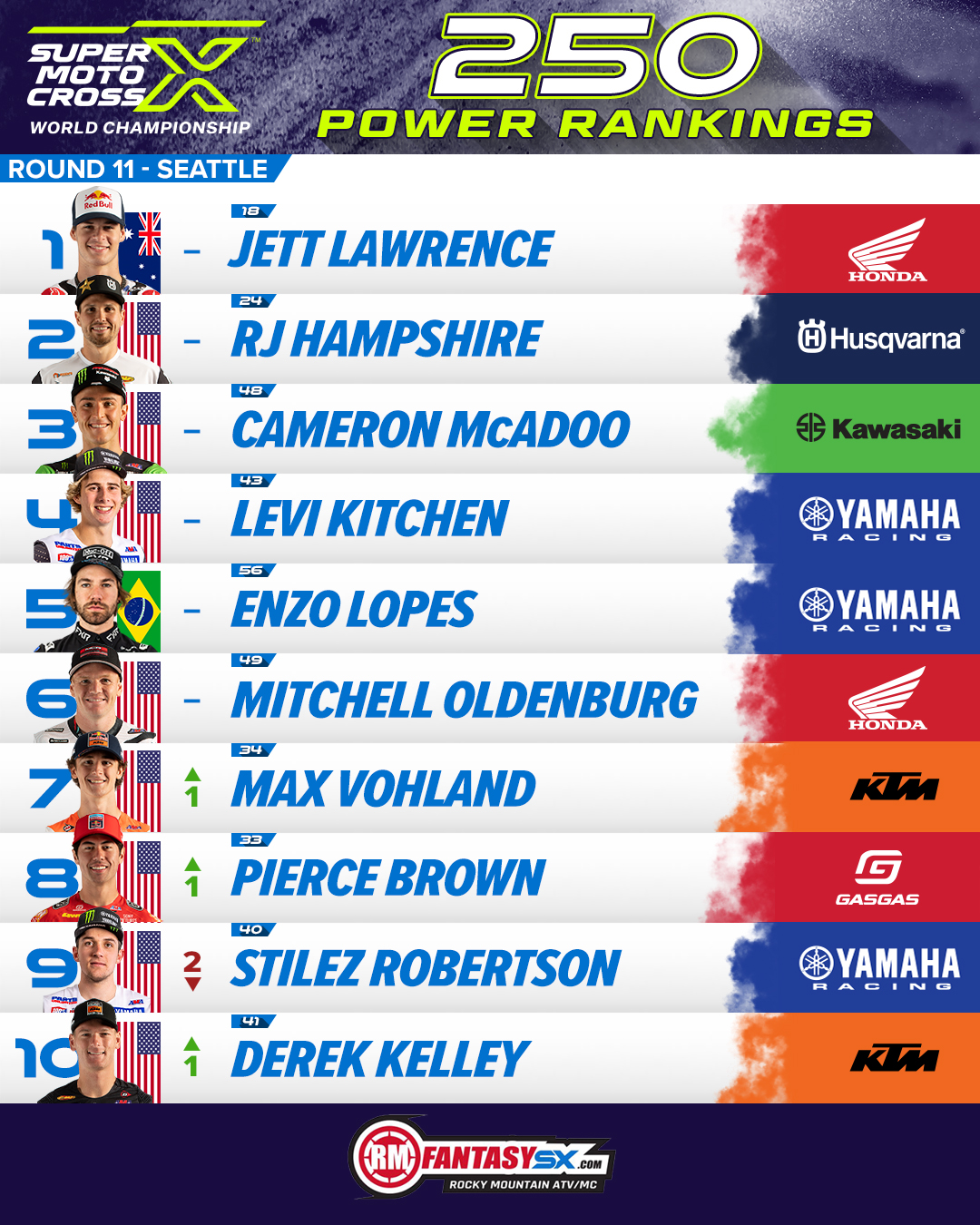 Power Rankings 250 Seattle
