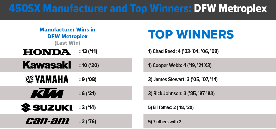 450SX Manufacture and Top Winners: Arlington