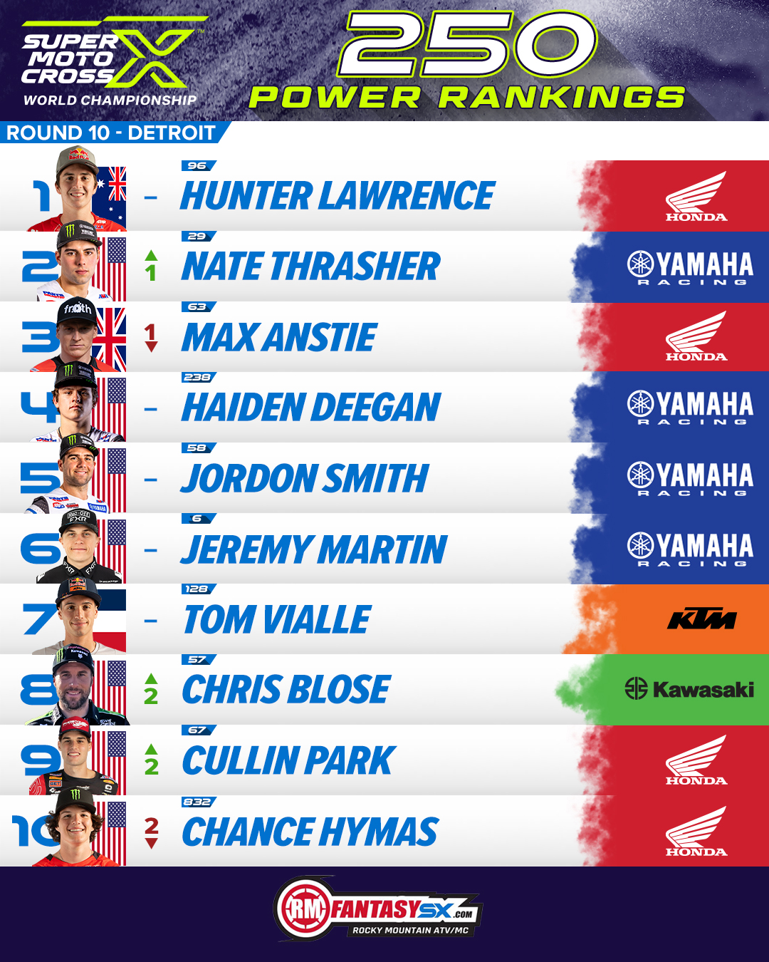 1 hunter Lawrence 2 nate thrasher 3 max anstie 4 haiden Deegan 5 jordon smith 6 jeremy martin 7 tom vialle 8 chris blose 9 cullin park 10 chance hymas