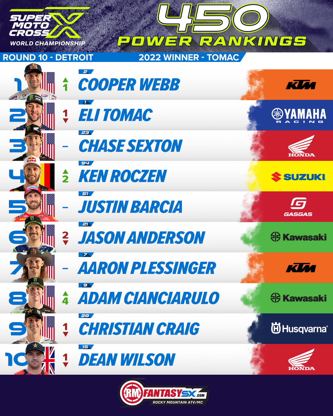 1 cooper webb 2 eli tomac 3 chase sexton 4 ken roczen 5 justin Barcia 6 jason Anderson 7 aaron plessinger 8 adam cianciarulo 9 christian craig 10 dean Wilson