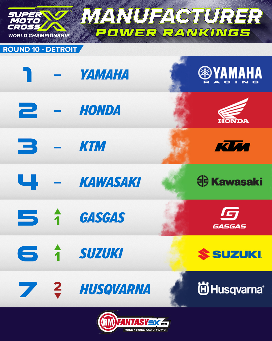 1 yamaha 2 honda 3 ktm 4 kawasaki 5 gasgas 6 suzuki 7 husqvarna 