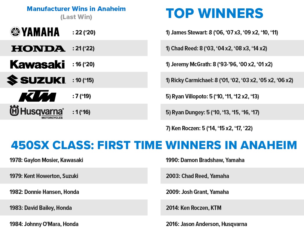 450SX Top Winners in Anaheim List