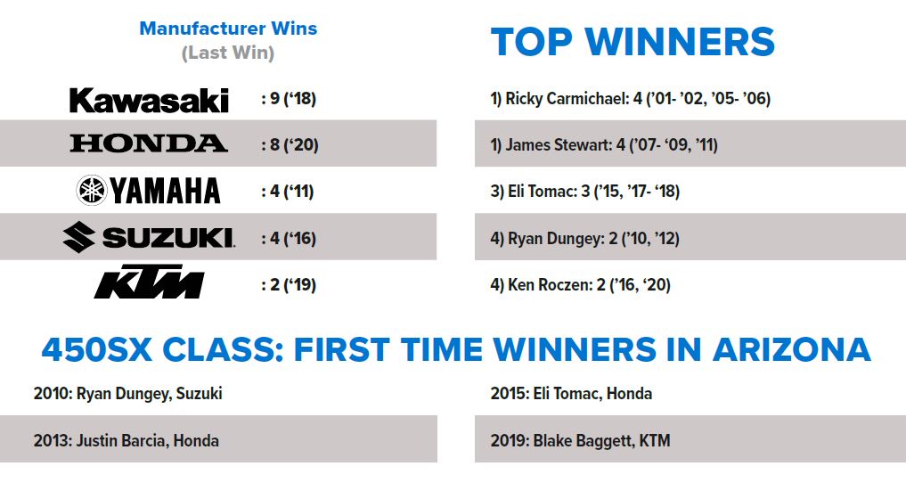 450SX Top Winners in Glendale List