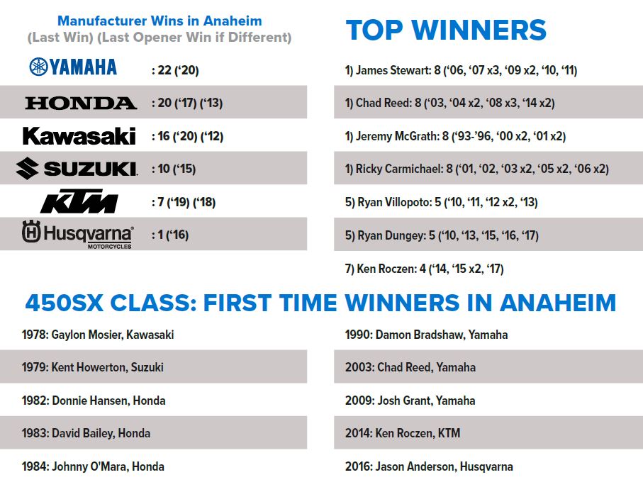 450SX Top Winners in Anaheim List