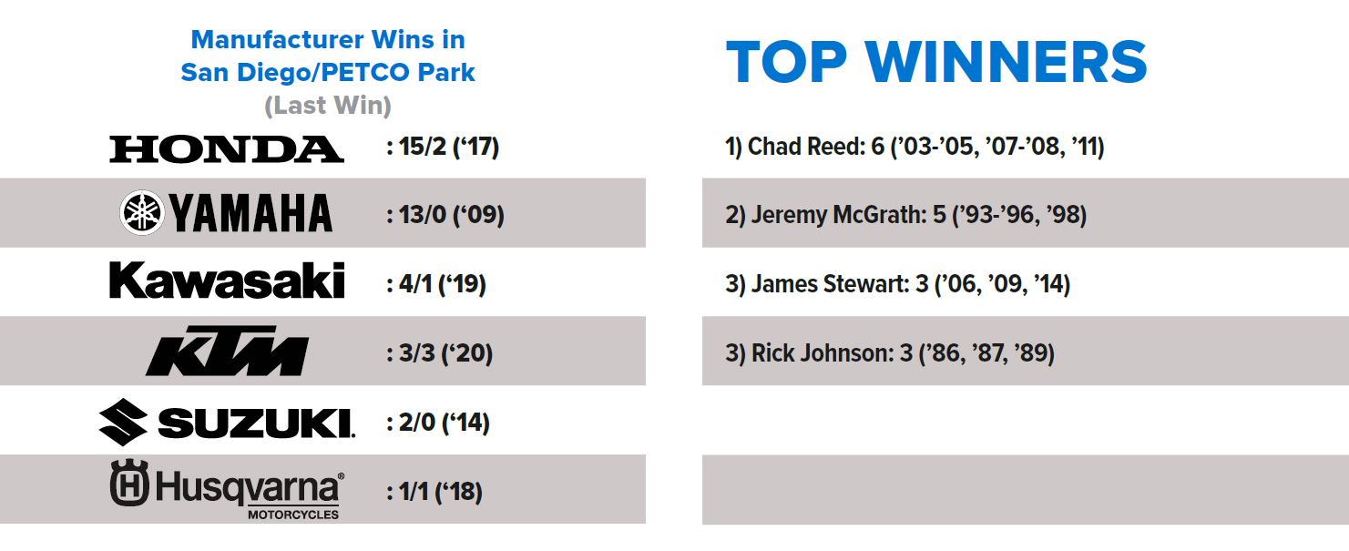 450SX Top Winners in San Diego List