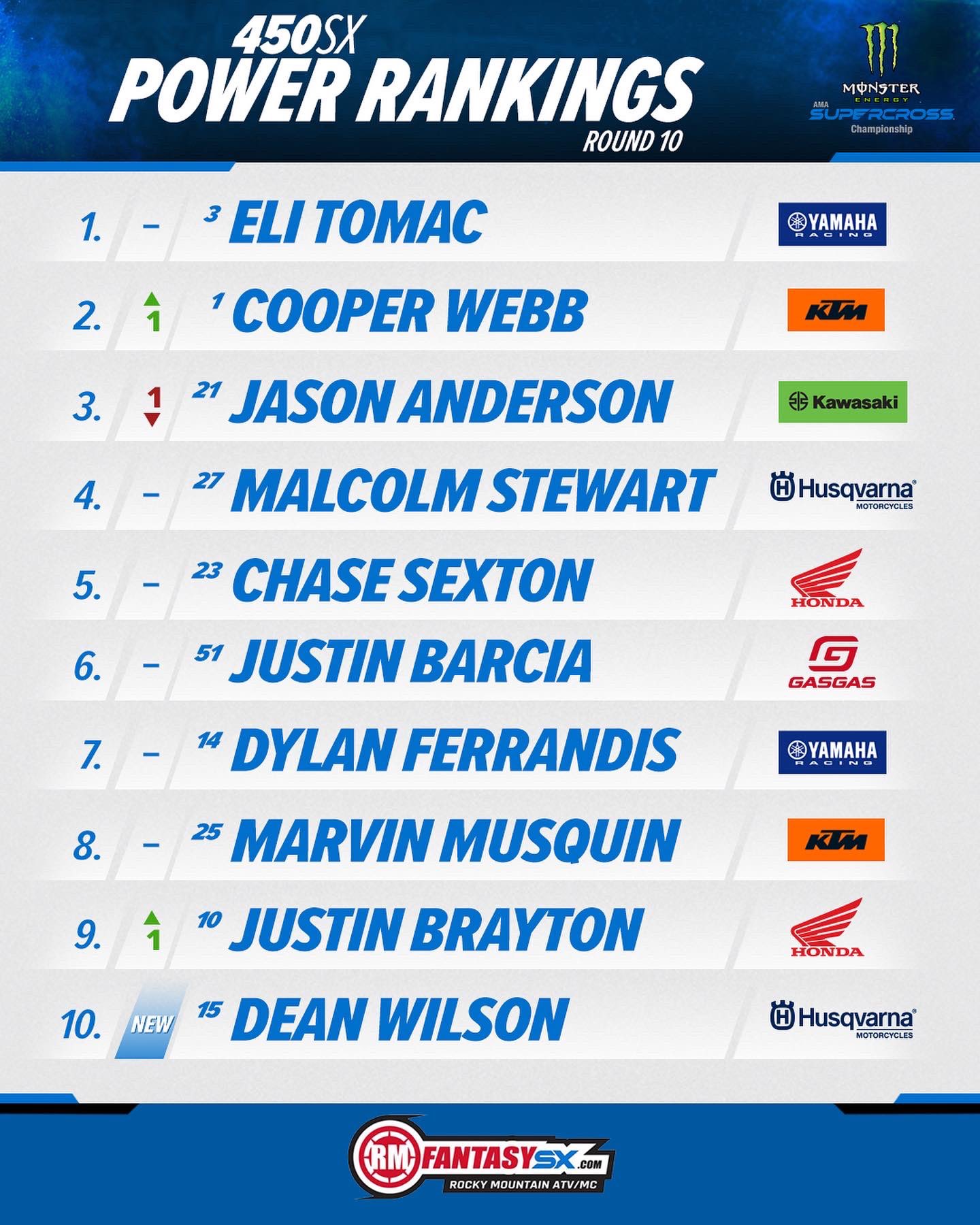 450SX Power Rankings