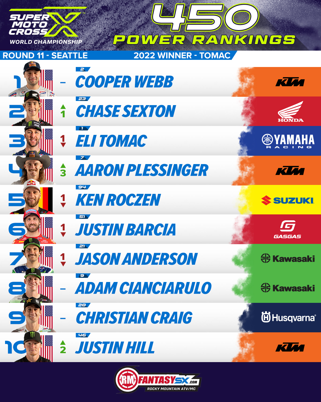 PowerRankings 450 Seattle