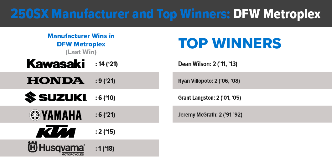 250 Manufacturer and Top Winners: Arlington
