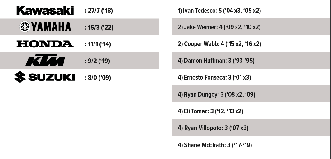 List of 250SX Manufacturer and Top Winners: Anaheim, CA