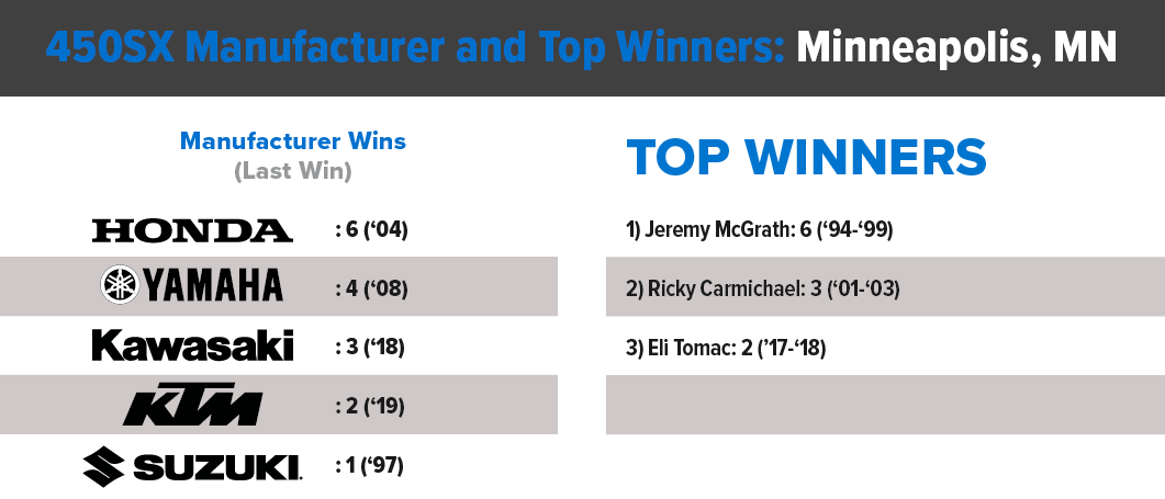 450SX Manufacture and Top Winners: Minneapolis