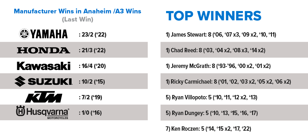 450SX Top Winners: Anaheim, CA