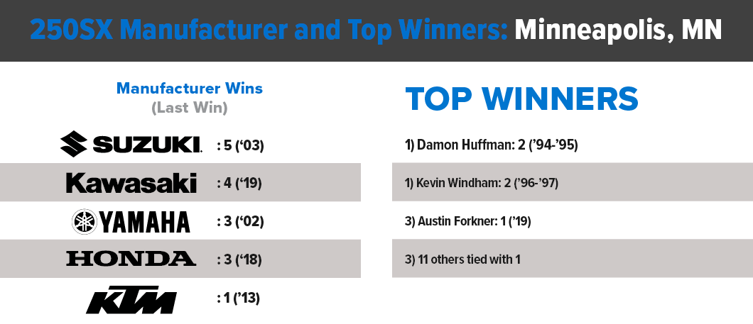 250 Manufacturer and Top Winners: Minneapolis