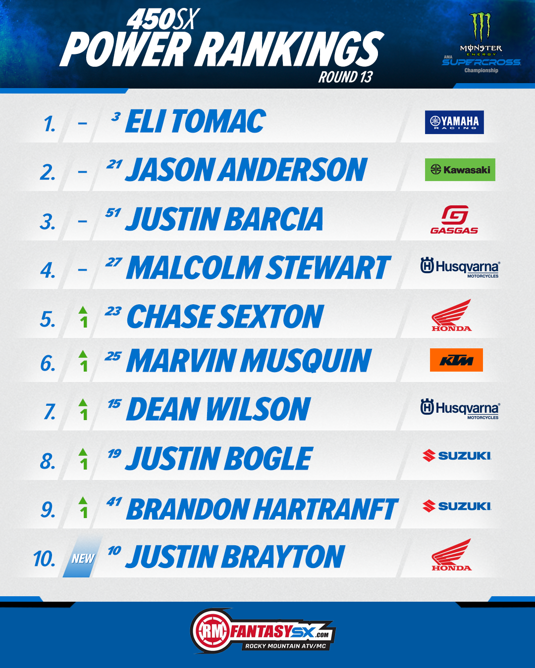 450SX Power Rankings