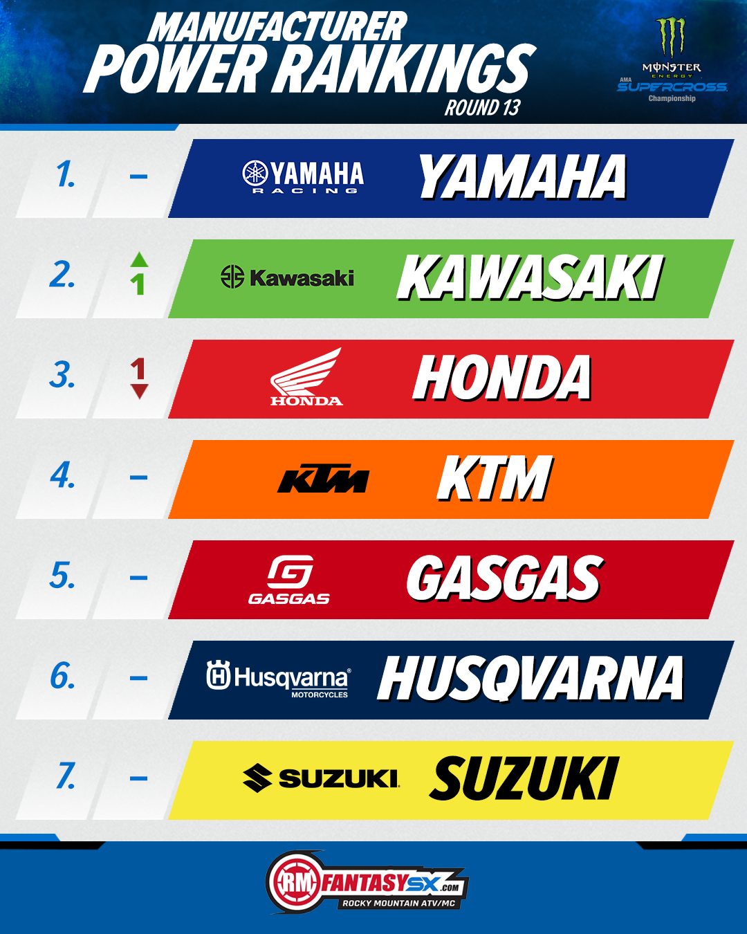 Manufacturer Power Rankings