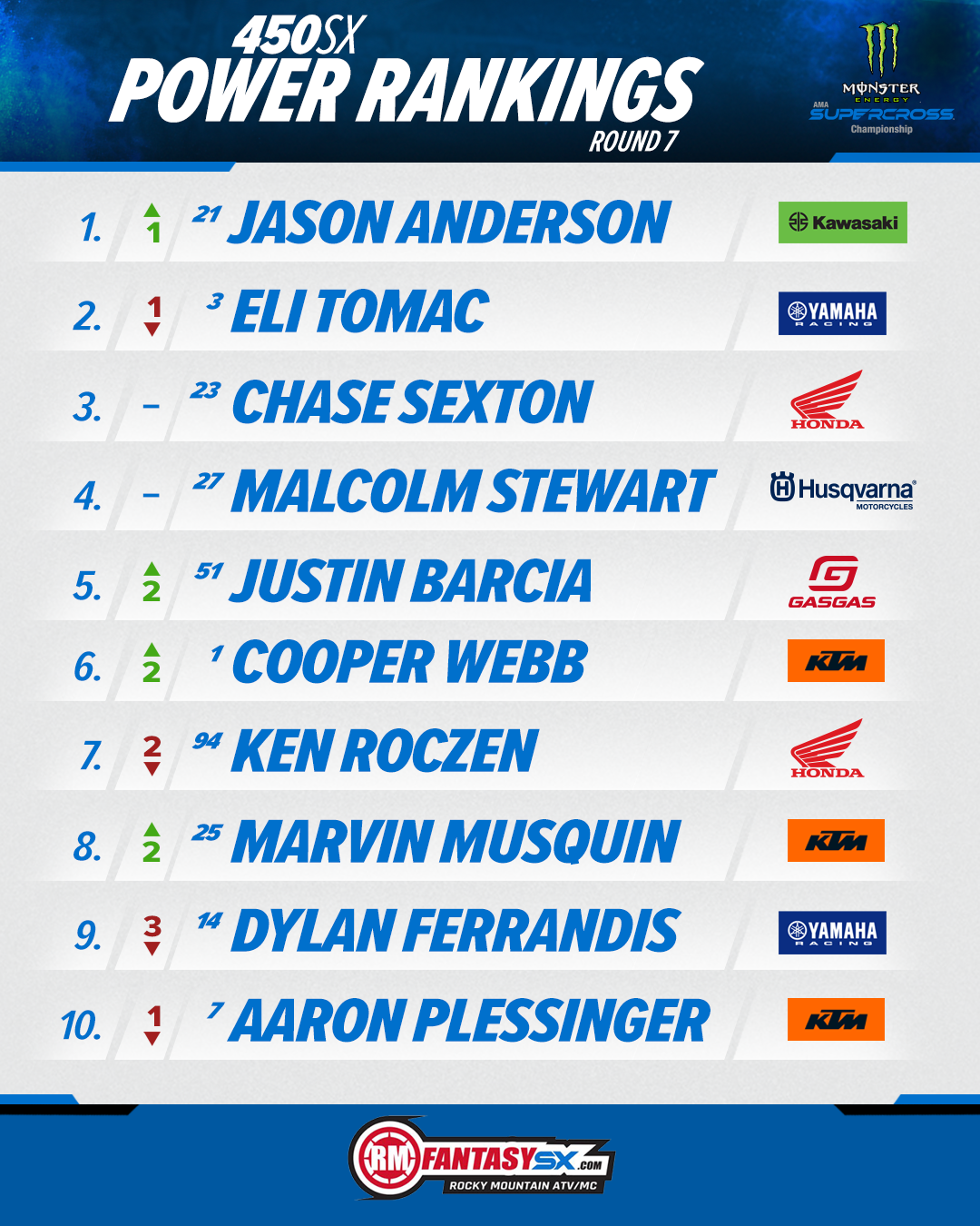 450SX Power Rankings: Round 7