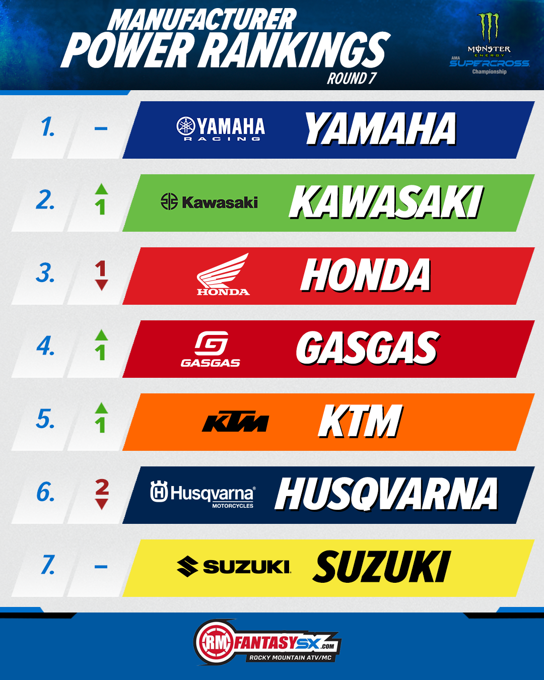 Teams Power Rankings: Round 7