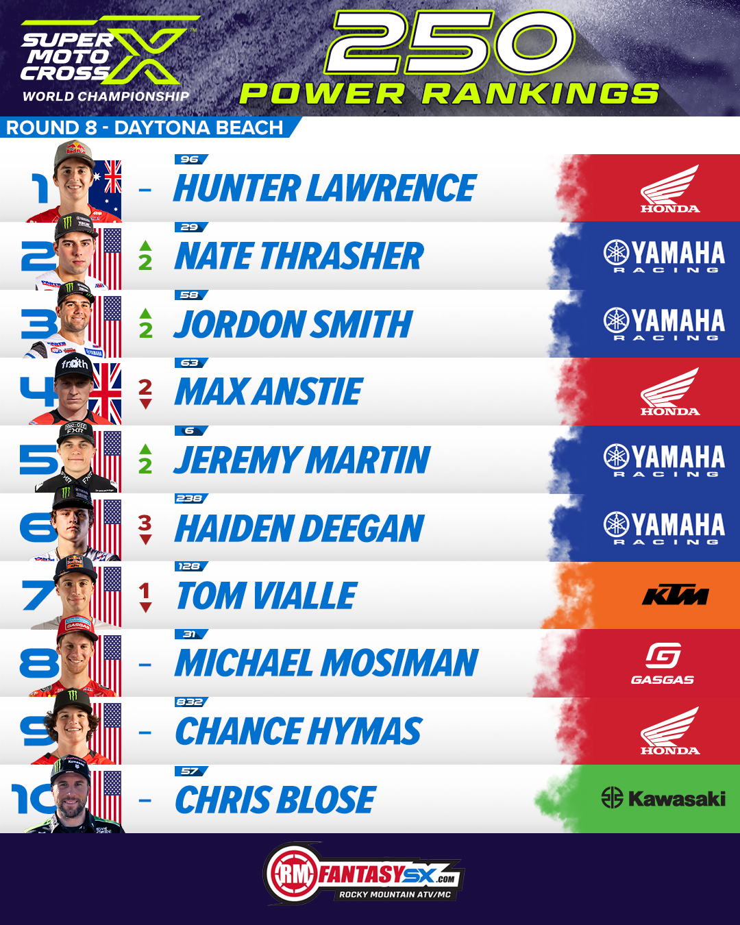 1 hunter Lawrence 2 nate thrasher 3 jordon smith 4 max anstie 5 jeremy martin 6 haiden Deegan 7 tom vialle 8 michael mosiman 9 chance hymas 10 chris blose