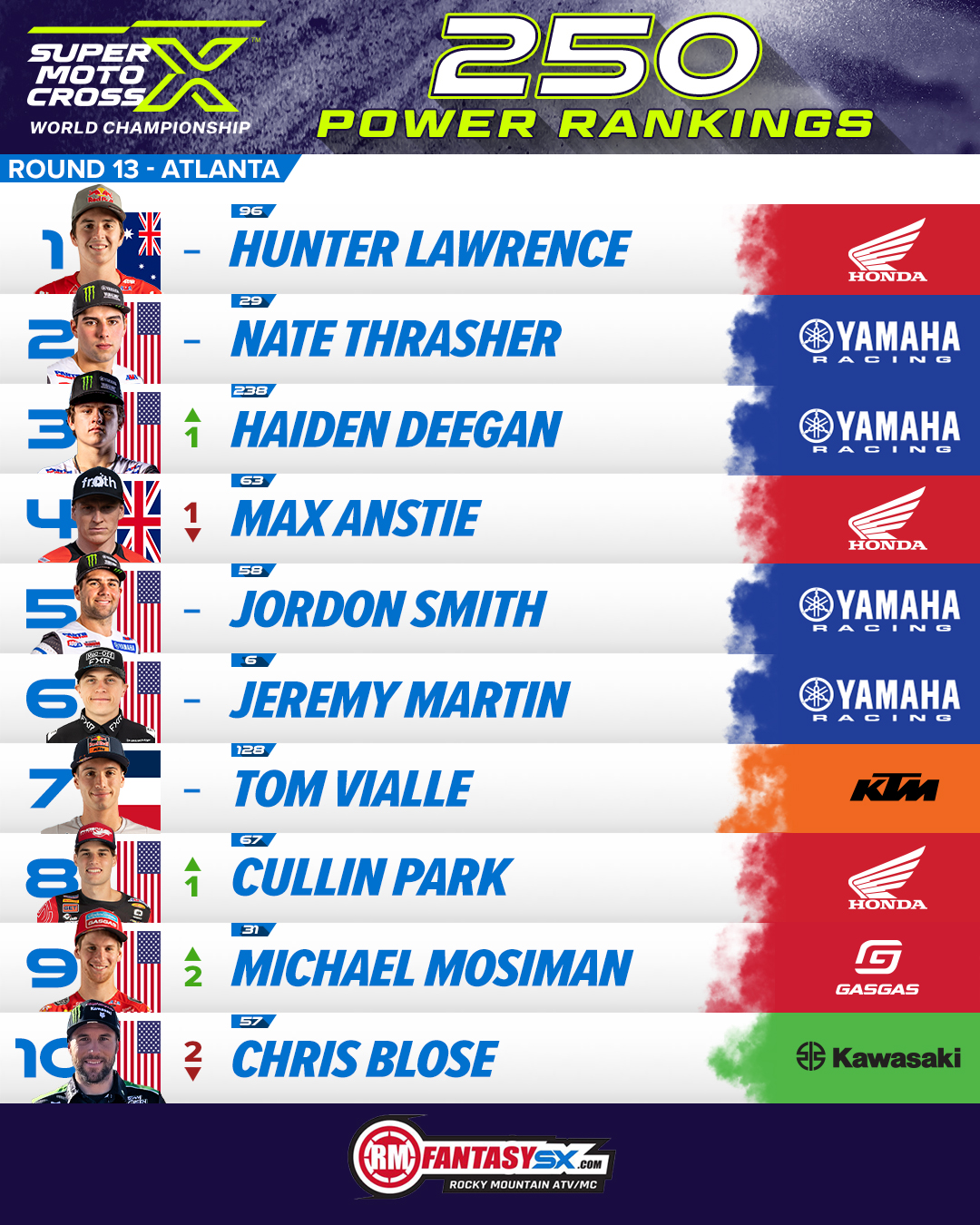 1 hunter Lawrence 2 nate thrasher 3 haiden Deegan 4 max anstie 5 jordon smith 6 jeremy martin 7 tom vialle 8 cullin park 9 michael mosiman 10 chris blose