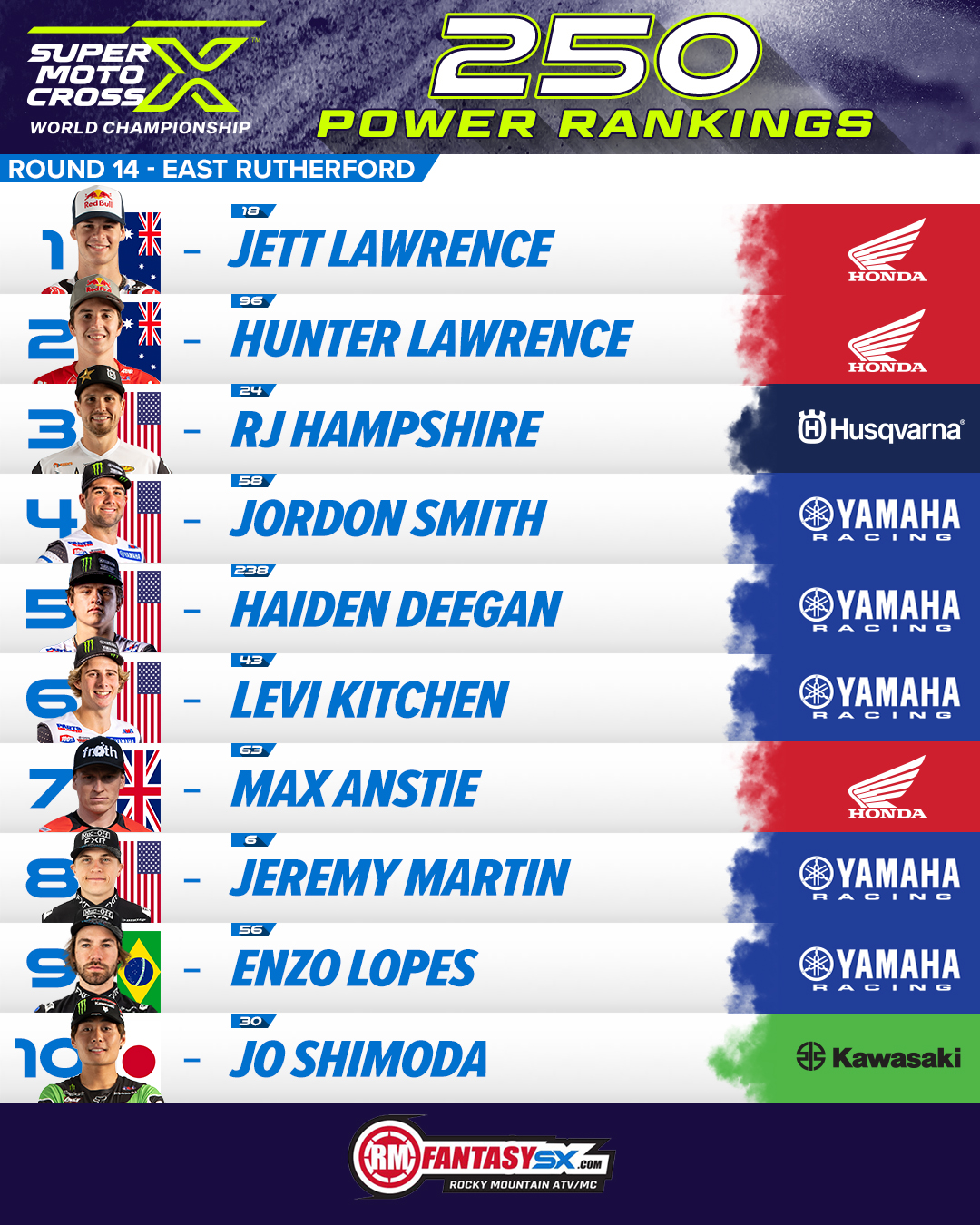 1 jett Lawrence 2 hunter Lawrence 3 rj Hampshire 4 jordon smith 5 haiden Deegan 6 levi kitchen 7 max anstie 8 jeremy martin 9 enzo lopes 10 jo shimoda