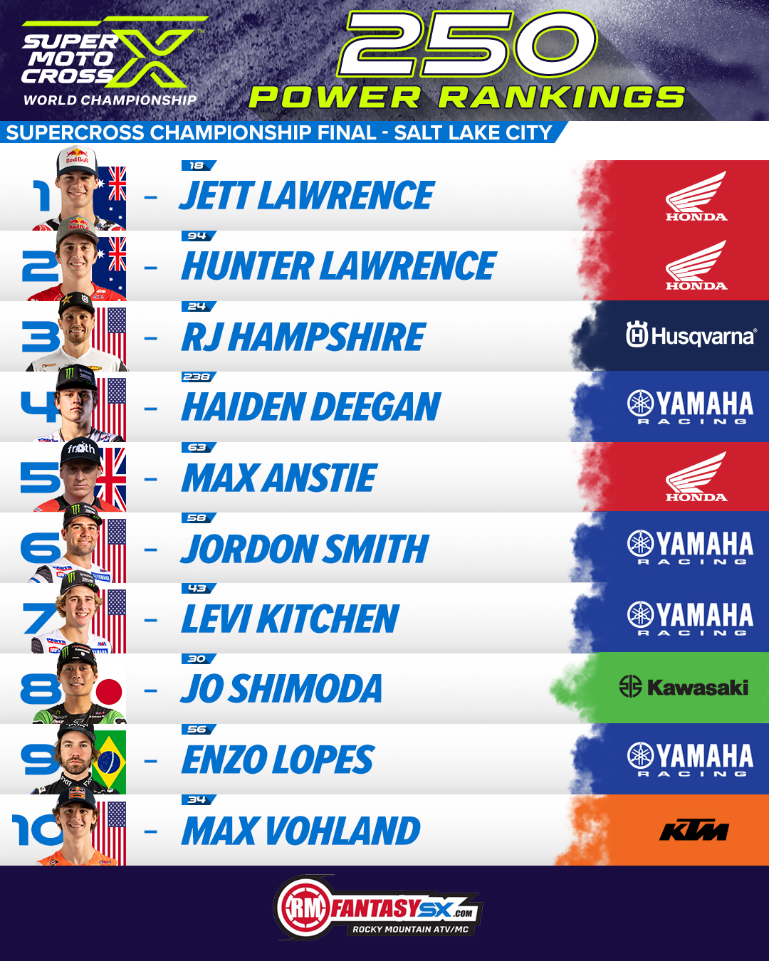 1 jett Lawrence 2 hunter Lawrence 3 rj Hampshire 4 haiden Deegan 5 max anstie 6 jordon smith 7 levi kitchen 8 jo Shimoda 9 enzo lopes 10 max vohland
